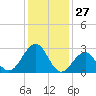 Tuckahoe River tide chart for Monday, January 27, 2025