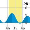 Tuckahoe River tide chart for Tuesday, January 28, 2025