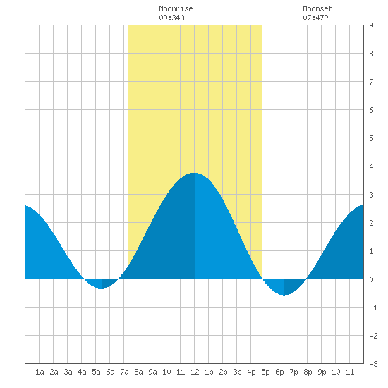 Tuckahoe River tide chart for Thursday, January 2, 2025
