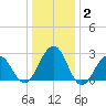 Tuckahoe River tide chart for Thursday, January 2, 2025
