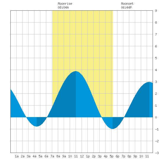 Tuckahoe River tide chart for Thursday, January 30, 2025