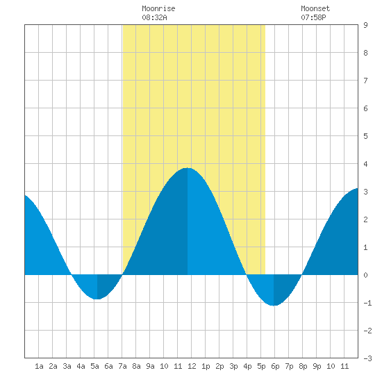 Tuckahoe River tide chart for Friday, January 31, 2025
