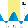 Tuckahoe River tide chart for Friday, January 31, 2025