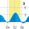 Tuckahoe River tide chart for Friday, January 3, 2025