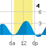Tuckahoe River tide chart for Saturday, January 4, 2025