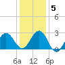 Tuckahoe River tide chart for Sunday, January 5, 2025