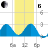 Tuckahoe River tide chart for Monday, January 6, 2025