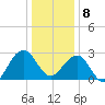 Tuckahoe River tide chart for Wednesday, January 8, 2025