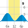Tuckahoe River tide chart for Thursday, January 9, 2025
