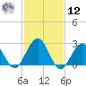 Tuckahoe River tide chart for Wednesday, February 12, 2025