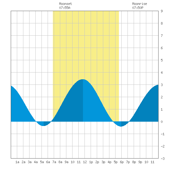 Tuckahoe River tide chart for Friday, February 14, 2025