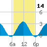Tuckahoe River tide chart for Friday, February 14, 2025