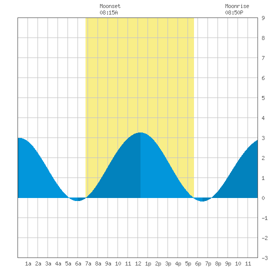 Tuckahoe River tide chart for Saturday, February 15, 2025