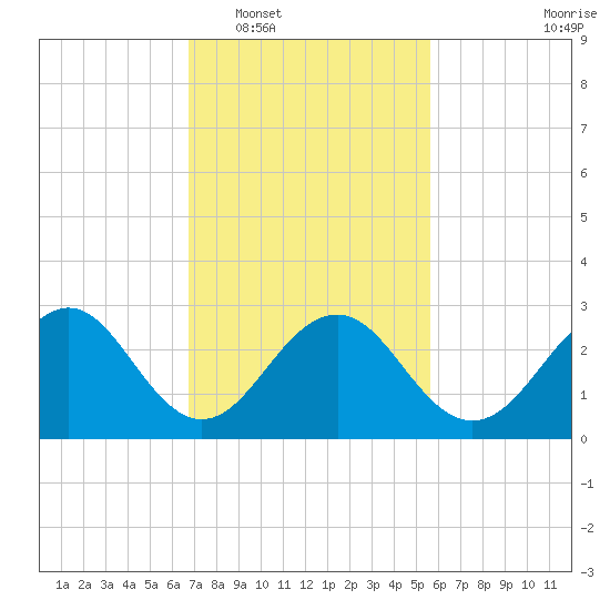 Tuckahoe River tide chart for Monday, February 17, 2025