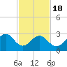 Tuckahoe River tide chart for Tuesday, February 18, 2025