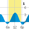 Tuckahoe River tide chart for Saturday, February 1, 2025