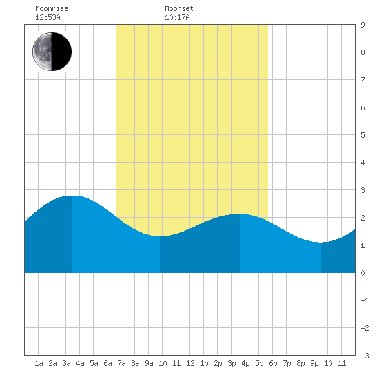 Tuckahoe River tide chart for Thursday, February 20, 2025