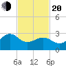Tuckahoe River tide chart for Thursday, February 20, 2025