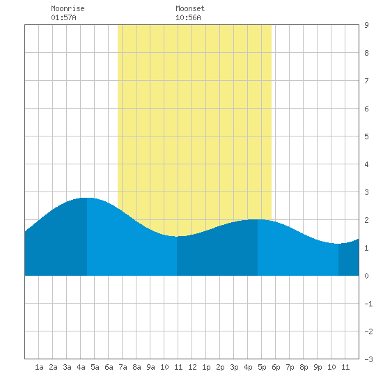 Tuckahoe River tide chart for Friday, February 21, 2025