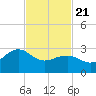 Tuckahoe River tide chart for Friday, February 21, 2025