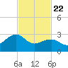 Tuckahoe River tide chart for Saturday, February 22, 2025