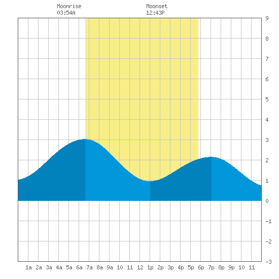 Tuckahoe River tide chart for Sunday, February 23, 2025
