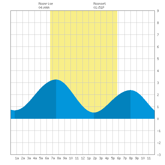 Tuckahoe River tide chart for Monday, February 24, 2025