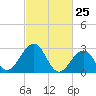 Tuckahoe River tide chart for Tuesday, February 25, 2025