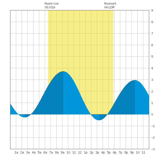 Tuckahoe River tide chart for Wednesday, February 26, 2025