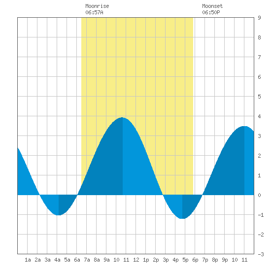 Tuckahoe River tide chart for Friday, February 28, 2025