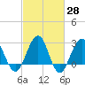 Tuckahoe River tide chart for Friday, February 28, 2025