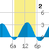 Tuckahoe River tide chart for Sunday, February 2, 2025