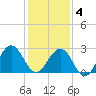 Tuckahoe River tide chart for Tuesday, February 4, 2025