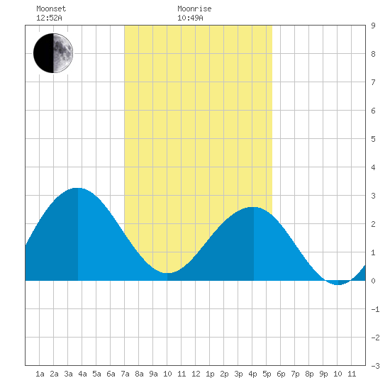 Tuckahoe River tide chart for Wednesday, February 5, 2025