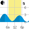 Tuckahoe River tide chart for Wednesday, February 5, 2025