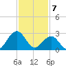 Tuckahoe River tide chart for Friday, February 7, 2025