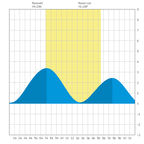 Tuckahoe River tide chart for Saturday, February 8, 2025