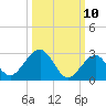 Tuckahoe River tide chart for Monday, March 10, 2025