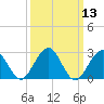 Tuckahoe River tide chart for Thursday, March 13, 2025