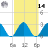 Tuckahoe River tide chart for Friday, March 14, 2025