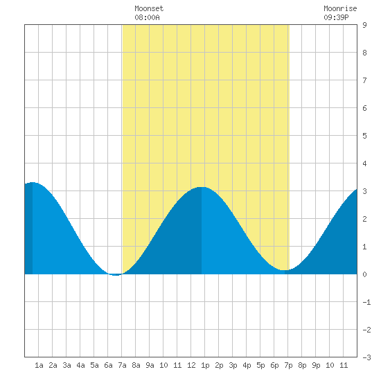 Tuckahoe River tide chart for Sunday, March 16, 2025