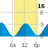 Tuckahoe River tide chart for Sunday, March 16, 2025