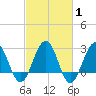 Tuckahoe River tide chart for Saturday, March 1, 2025