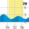 Tuckahoe River tide chart for Thursday, March 20, 2025