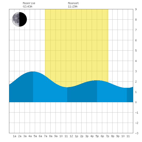 Tuckahoe River tide chart for Saturday, March 22, 2025