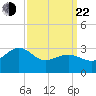 Tuckahoe River tide chart for Saturday, March 22, 2025