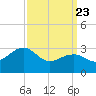 Tuckahoe River tide chart for Sunday, March 23, 2025