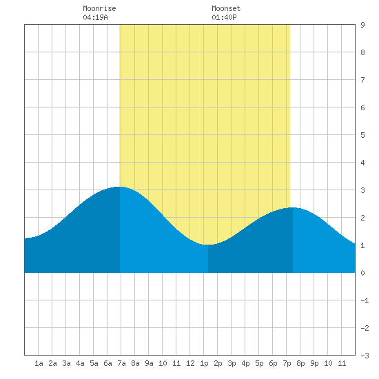 Tuckahoe River tide chart for Monday, March 24, 2025