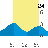 Tuckahoe River tide chart for Monday, March 24, 2025