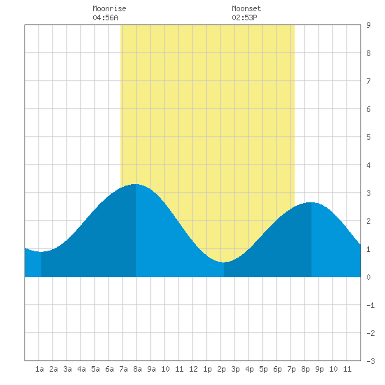 Tuckahoe River tide chart for Tuesday, March 25, 2025